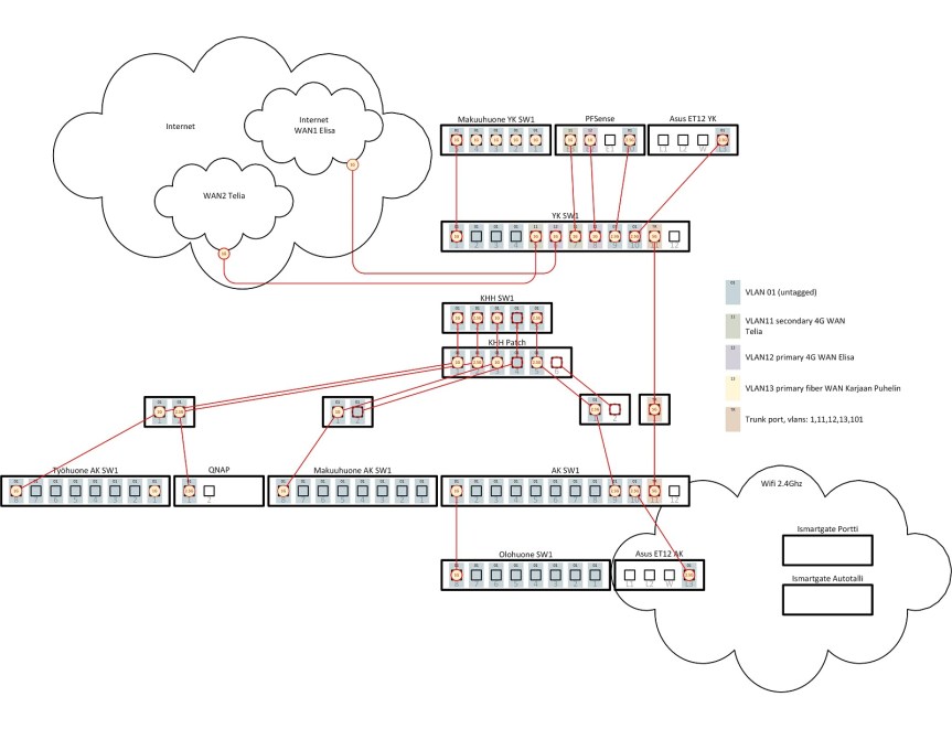 Kotiverkko kuntoon – Pfsense palomuuri – tuotantokäyttöön